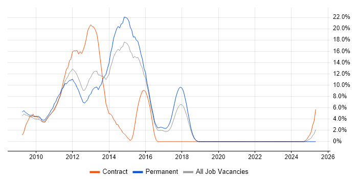 Job vacancy trend for jQuery in Windsor