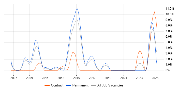 Job vacancy trend for JSON in Windsor