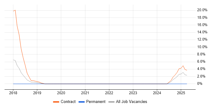 Job vacancy trend for Kafka in Windsor Job vacancy trend for Kafka in Windsor
