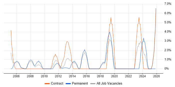 Knowledge Transfer job vacancy trend in Windsor