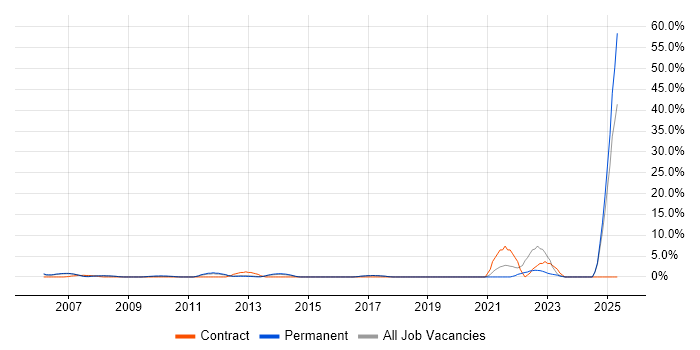 Job vacancy trend for Law in Windsor Job vacancy trend for Law in Windsor