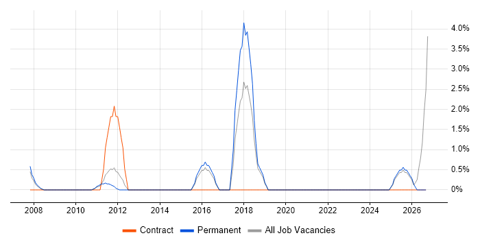 Lead Architect job vacancy trend in Windsor