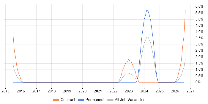 Learning Management System job vacancy trend in Windsor
