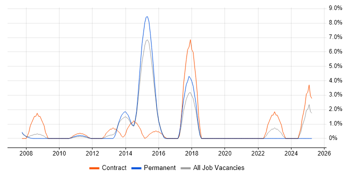 Job vacancy trend for Legacy Systems in Windsor Job vacancy trend for Legacy Systems in Windsor