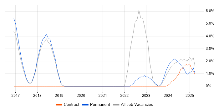 Job vacancy trend for Lightning Web Components in Windsor