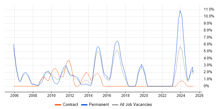 Job vacancy trend for Line Management in Windsor Job vacancy trend for Line Management in Windsor