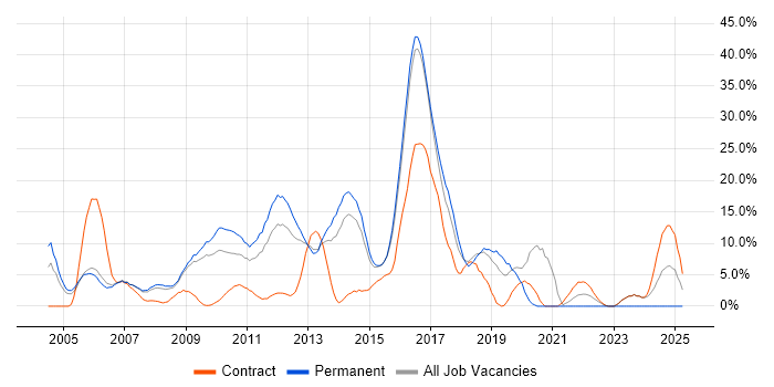 Job vacancy trend for Linux in Windsor