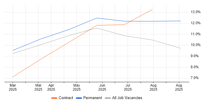 Job vacancy trend for LLM in Windsor Job vacancy trend for LLM in Windsor