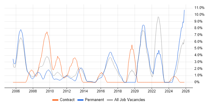 Logistics job vacancy trend in Windsor