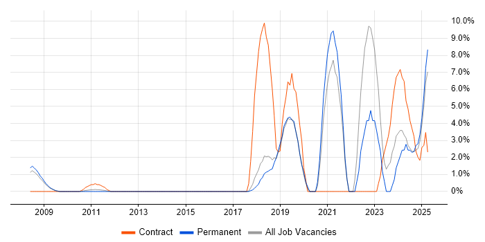 Job vacancy trend for Machine Learning in Windsor