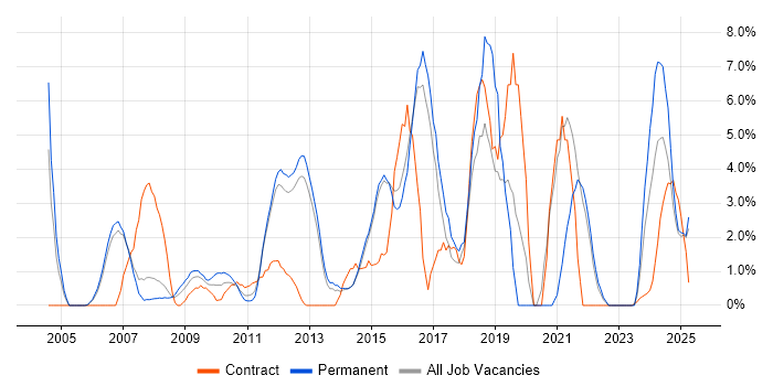 Job vacancy trend for Management Information System in Windsor Job vacancy trend for Management Information System in Windsor