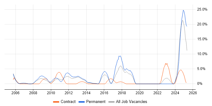 Job vacancy trend for Manufacturing in Windsor Job vacancy trend for Manufacturing in Windsor