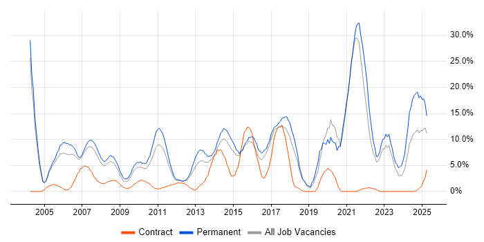 Job vacancy trend for Marketing in Windsor