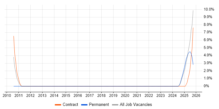 Master Data Management job vacancy trend in Windsor