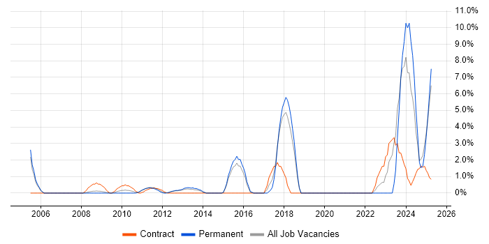 Job vacancy trend for Matrix Organization in Windsor Job vacancy trend for Matrix Organization in Windsor