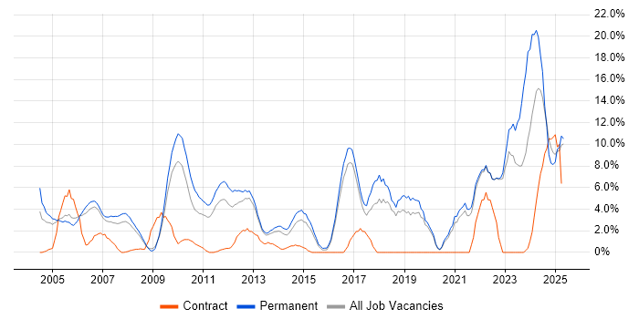 Job vacancy trend for Mentoring in Windsor Job vacancy trend for Mentoring in Windsor