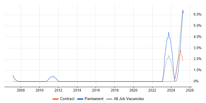 Job vacancy trend for Metadata in Windsor