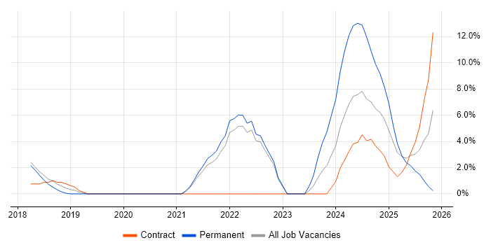 Microservices job vacancy trend in Windsor