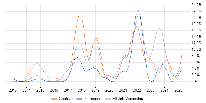 Job vacancy trend for Microsoft 365 in Windsor