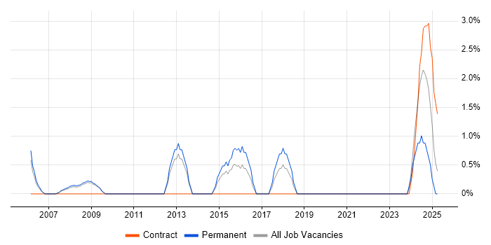 Job vacancy trend for Microsoft Engineer in Windsor