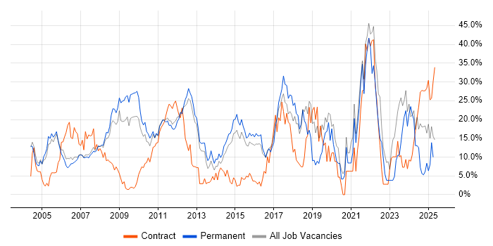 Job vacancy trend for Microsoft in Windsor