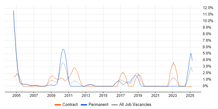 Job vacancy trend for Middleware in Windsor Job vacancy trend for Middleware in Windsor