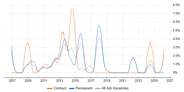 Mobile App job vacancy trend in Windsor