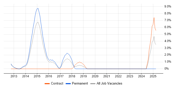 Job vacancy trend for MongoDB in Windsor
