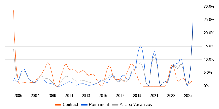 Job vacancy trend for Microsoft Excel in Windsor