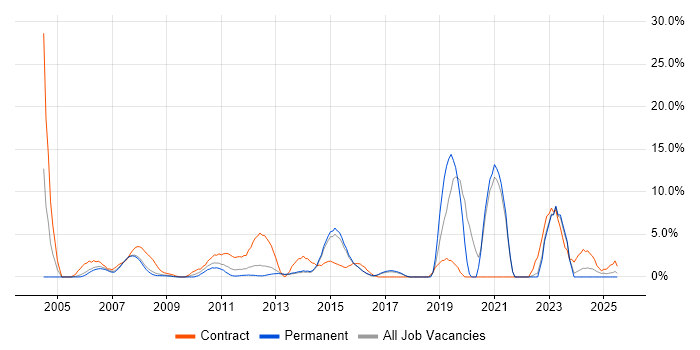 Job vacancy trend for Microsoft PowerPoint in Windsor