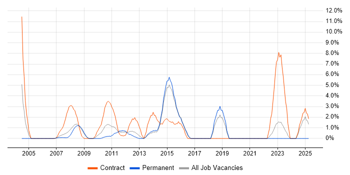 Job vacancy trend for MS Visio in Windsor