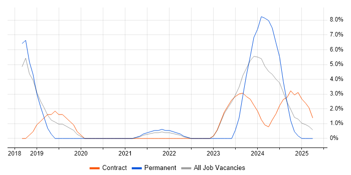 Job vacancy trend for MuleSoft in Windsor