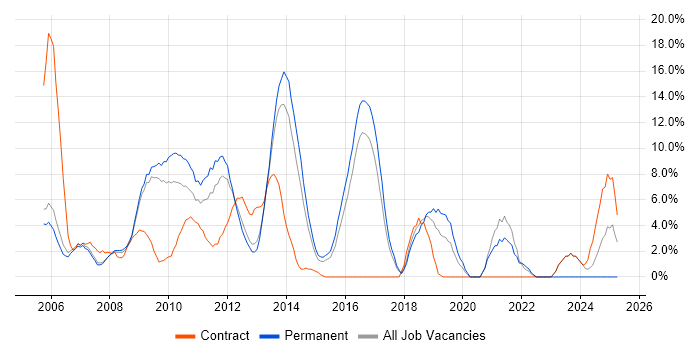 Job vacancy trend for MySQL in Windsor Job vacancy trend for MySQL in Windsor