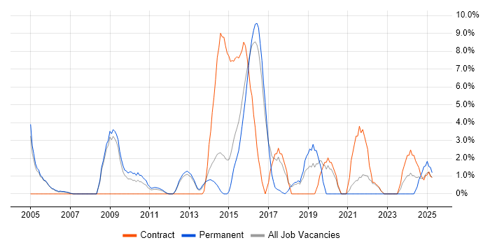 Job vacancy trend for Network Security in Windsor