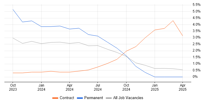 Job vacancy trend for NIST in Windsor