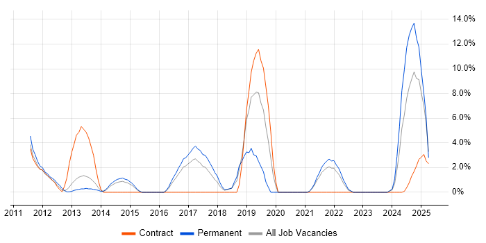 Job vacancy trend for Node.js in Windsor