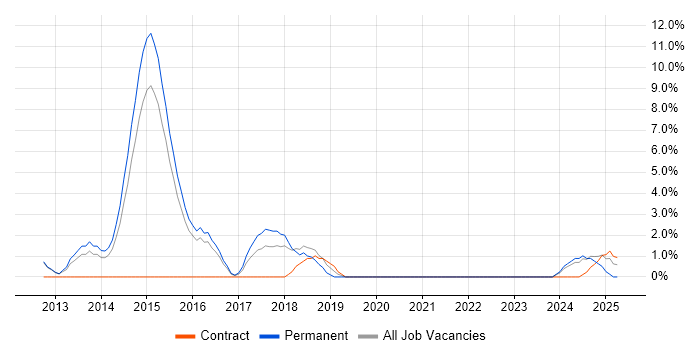 Job vacancy trend for NoSQL in Windsor