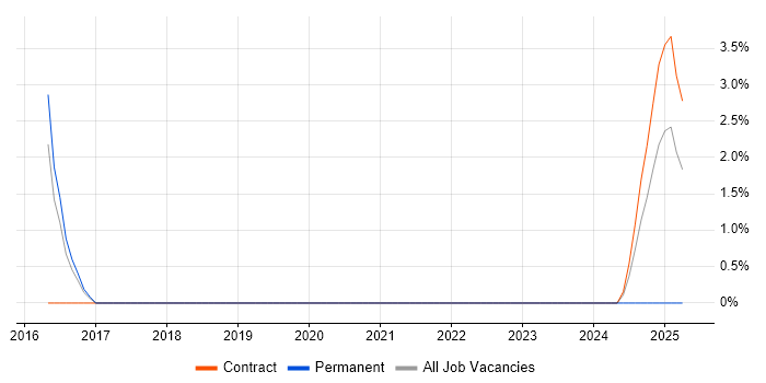 Job vacancy trend for OAuth in Windsor