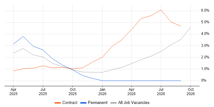Observability job vacancy trend in Windsor
