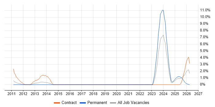 Onboarding job vacancy trend in Windsor