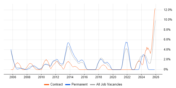 OOP job vacancy trend in Windsor