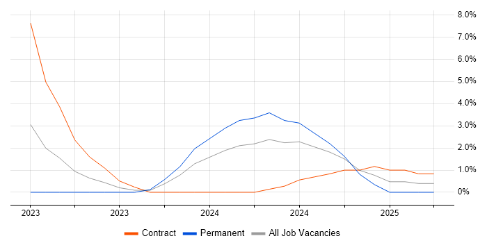 Job vacancy trend for Operational Technology in Windsor