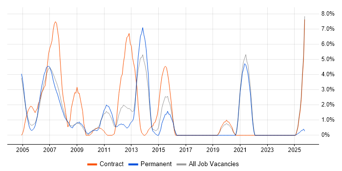 Oracle Database job vacancy trend in Windsor