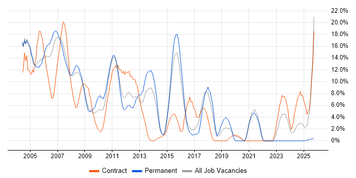 Oracle job vacancy trend in Windsor