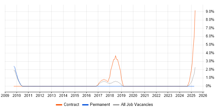 Job vacancy trend for Order to Cash in Windsor