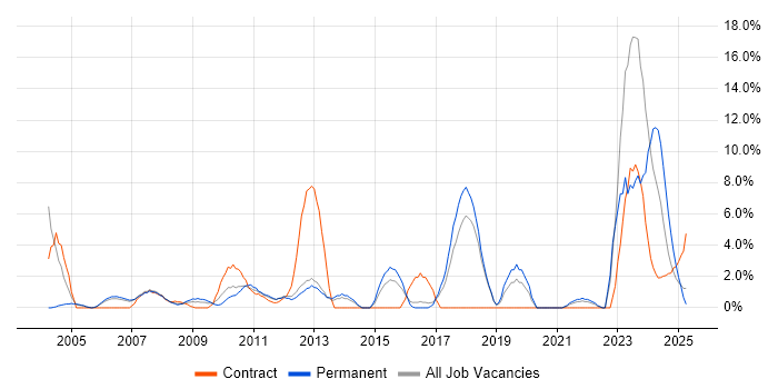 Job vacancy trend for Organisational Skills in Windsor