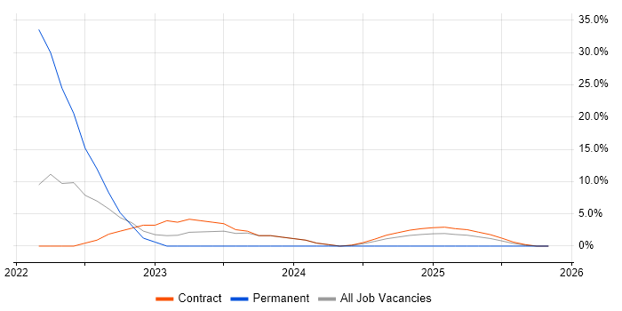 PaaS job vacancy trend in Windsor