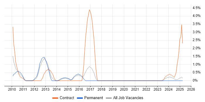 Job vacancy trend for PCI DSS in Windsor Job vacancy trend for PCI DSS in Windsor