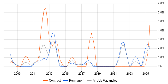 Job vacancy trend for People Management in Windsor