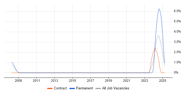 Job vacancy trend for Performance Optimisation in Windsor Job vacancy trend for Performance Optimisation in Windsor